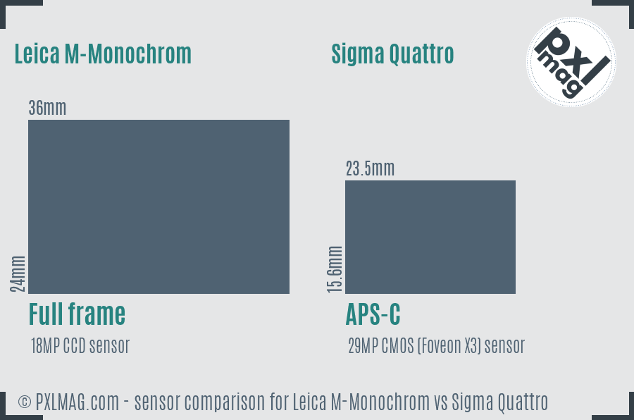 Leica M-Monochrom vs Sigma Quattro sensor size comparison
