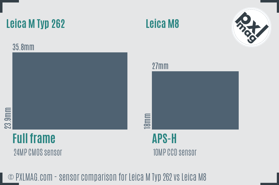 Leica M Typ 262 vs Leica M8 sensor size comparison
