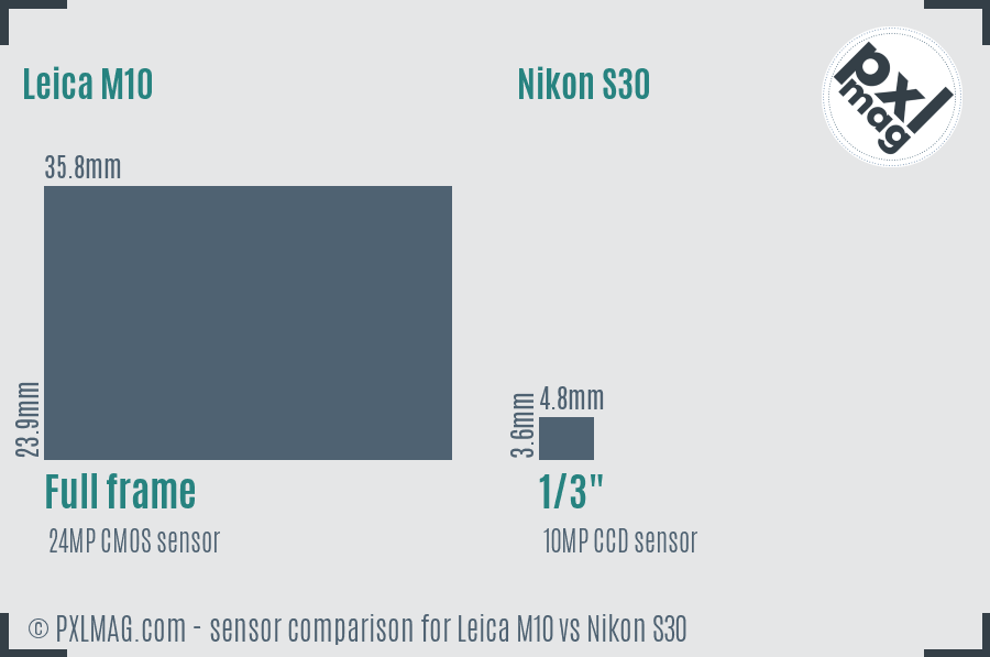 Leica M10 vs Nikon S30 sensor size comparison