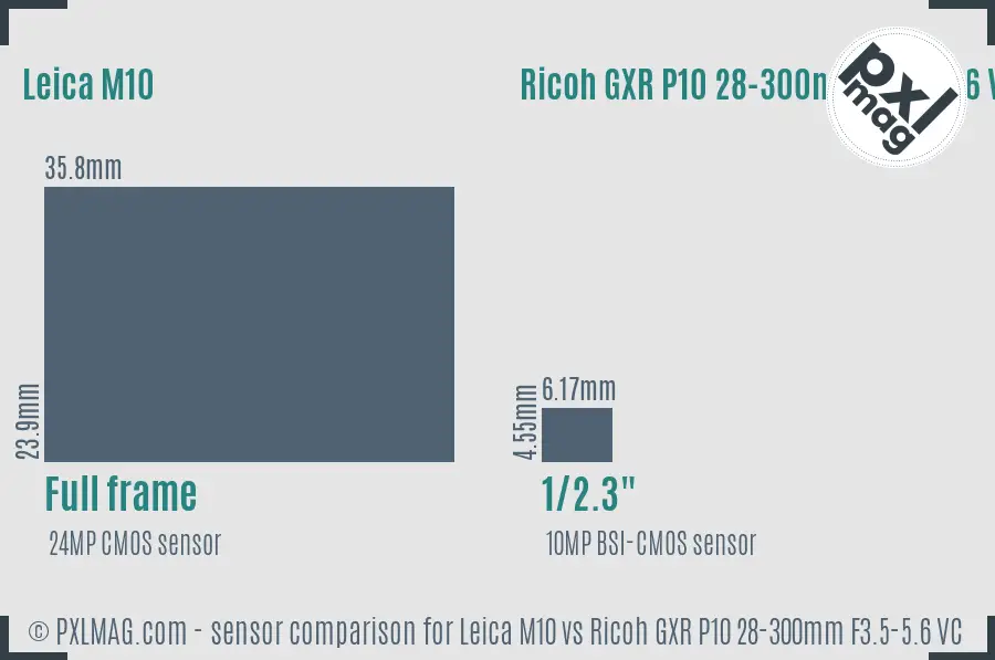 Leica M10 vs Ricoh GXR P10 28-300mm F3.5-5.6 VC sensor size comparison Leica M10 vs Ricoh GXR P10 28-300mm F3.5-5.6 VC sensor size comparison