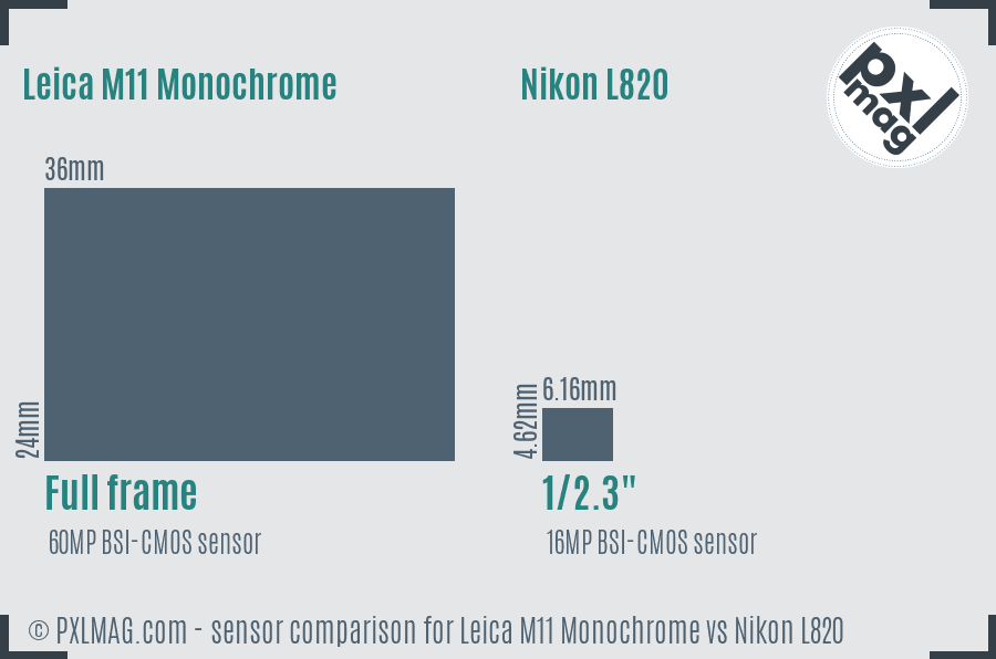 Leica M11 Monochrome vs Nikon L820 sensor size comparison