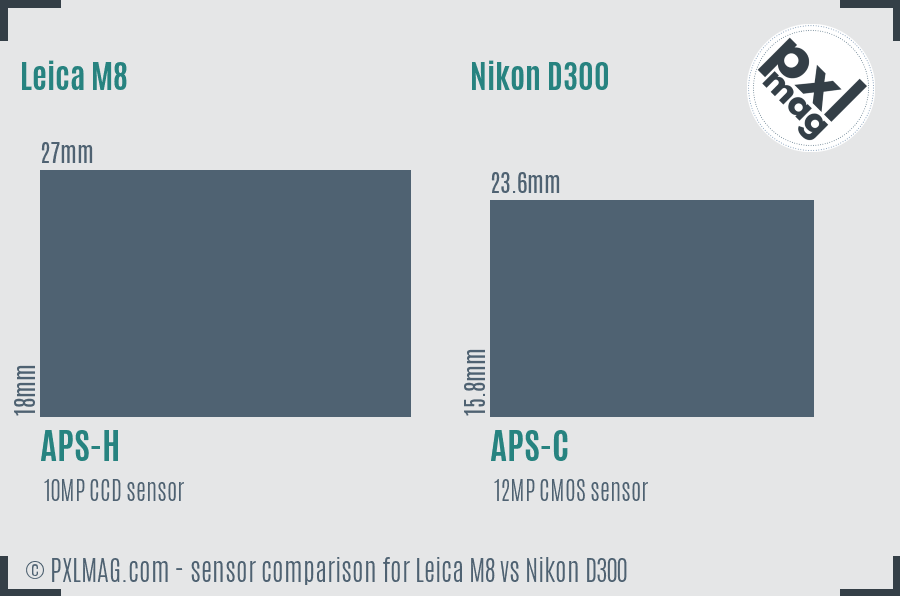 Leica M8 vs Nikon D300 sensor size comparison