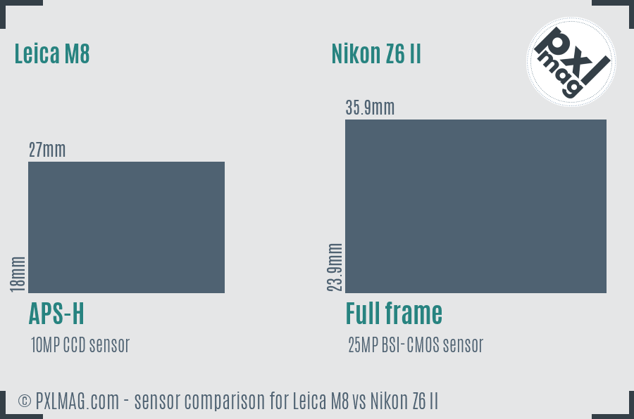 Leica M8 vs Nikon Z6 II sensor size comparison