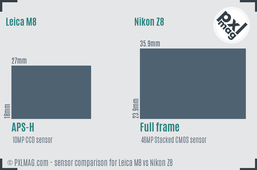 Leica M8 vs Nikon Z8 sensor size comparison