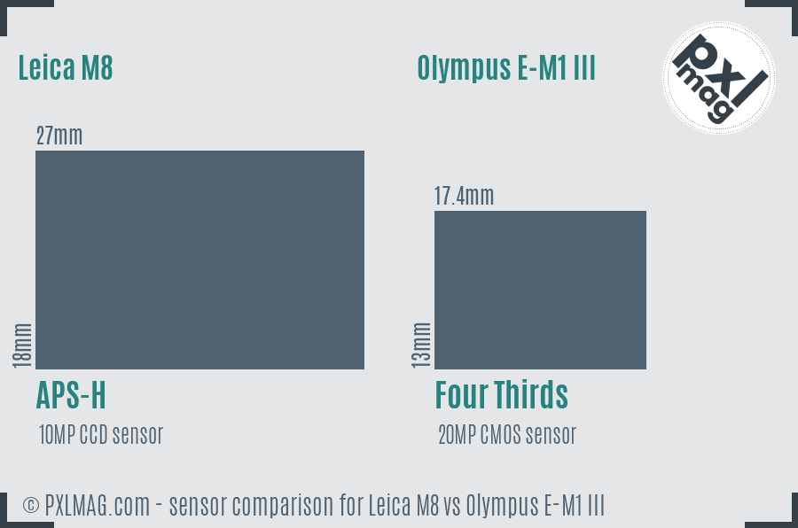 Leica M8 vs Olympus E-M1 III sensor size comparison