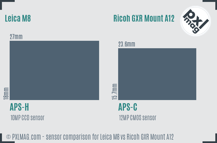 Leica M8 vs Ricoh GXR Mount A12 sensor size comparison