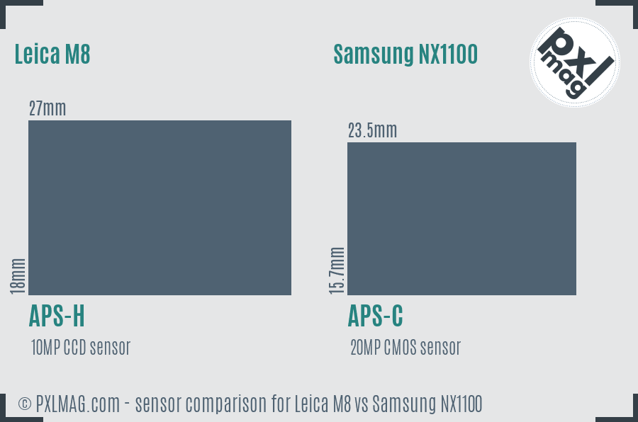 Leica M8 vs Samsung NX1100 sensor size comparison