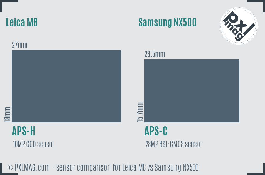 Leica M8 vs Samsung NX500 sensor size comparison