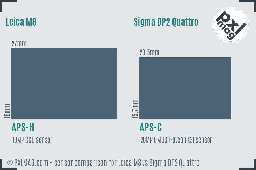 Leica M8 vs Sigma DP2 Quattro sensor size comparison