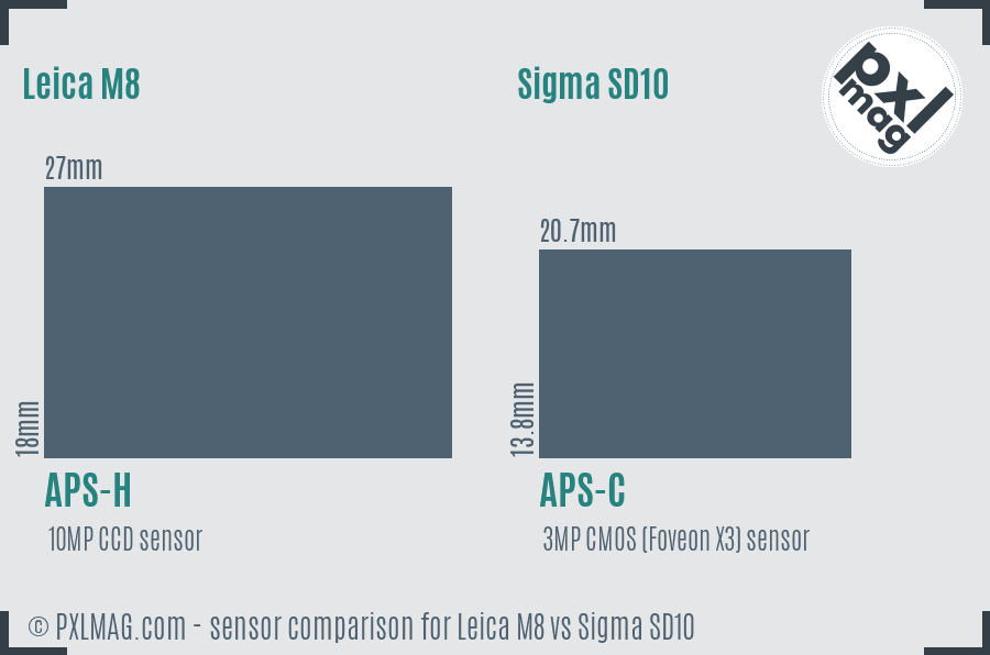 Leica M8 vs Sigma SD10 sensor size comparison