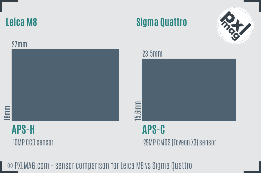 Leica M8 vs Sigma Quattro sensor size comparison