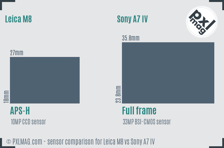 Leica M8 vs Sony A7 IV sensor size comparison