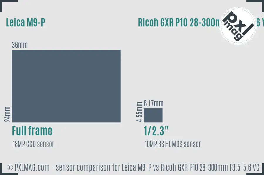 Leica M9-P vs Ricoh GXR P10 28-300mm F3.5-5.6 VC sensor size comparison