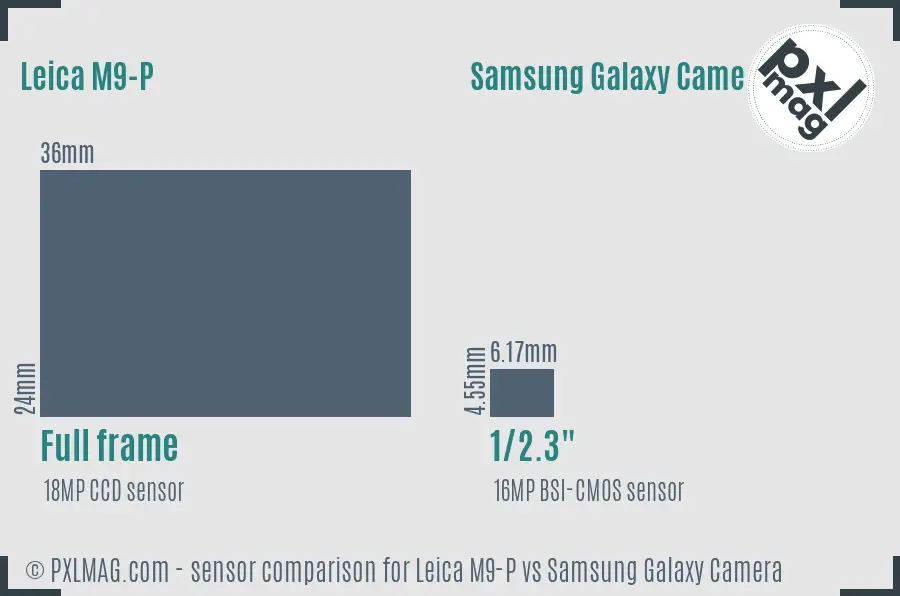 Leica M9-P vs Samsung Galaxy Camera sensor size comparison
