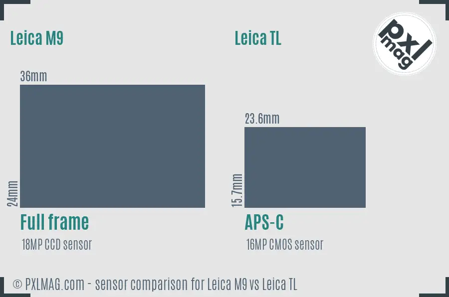 Leica M9 vs Leica TL sensor size comparison