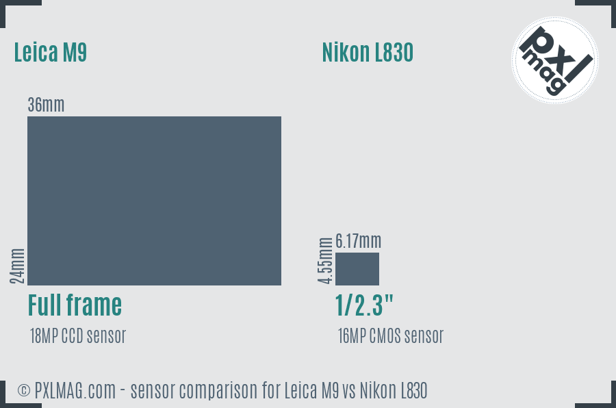 Leica M9 vs Nikon L830 sensor size comparison