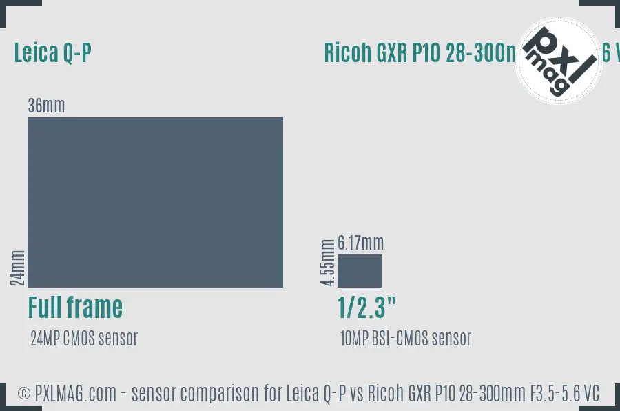Leica Q-P vs Ricoh GXR P10 28-300mm F3.5-5.6 VC sensor size comparison