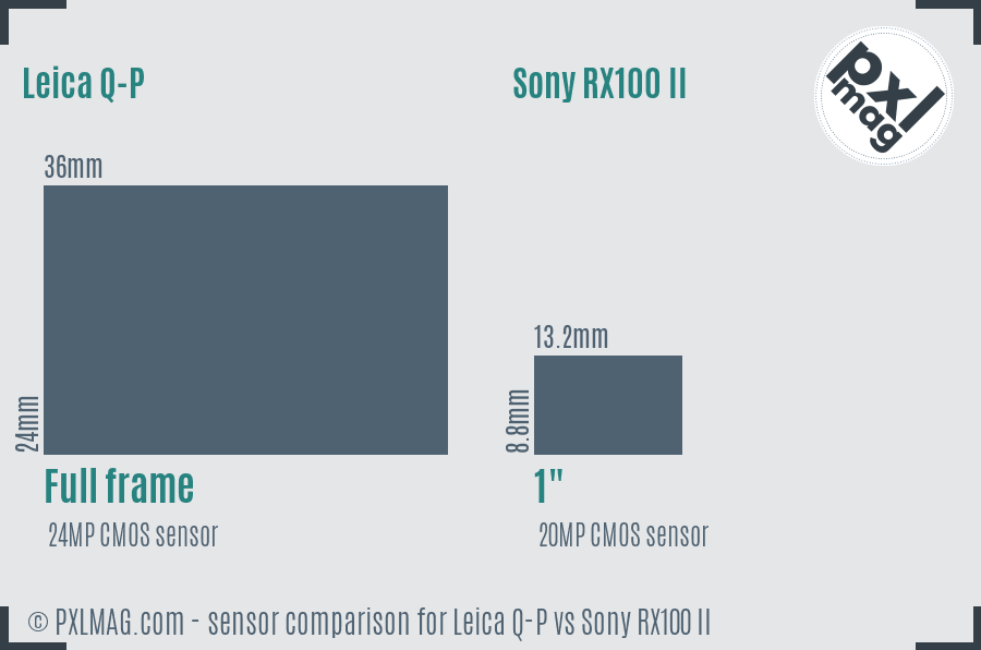 Leica Q-P vs Sony RX100 II sensor size comparison