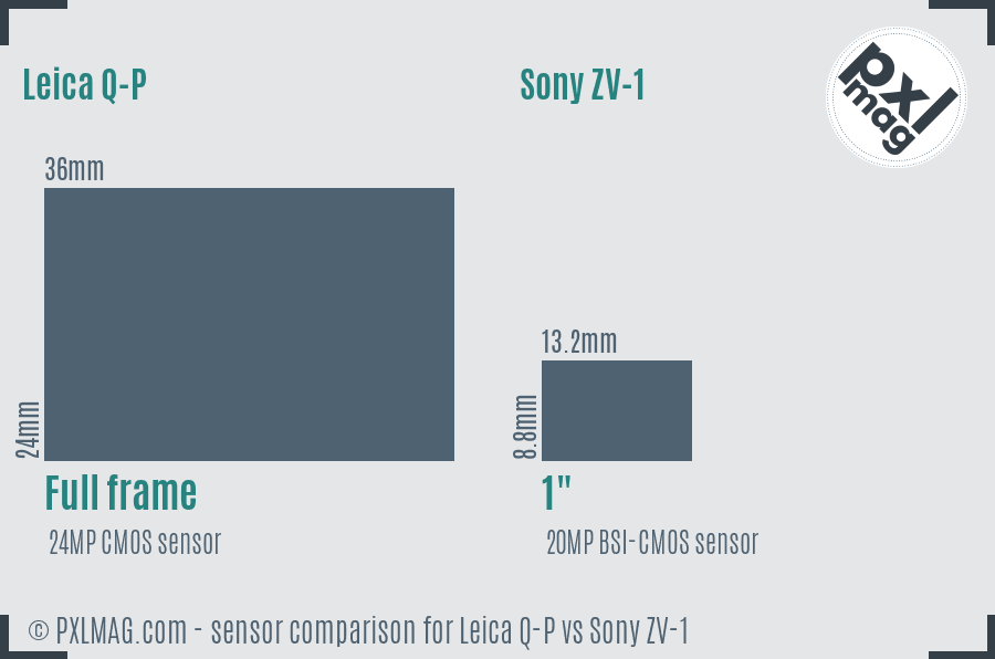 Leica Q-P vs Sony ZV-1 sensor size comparison