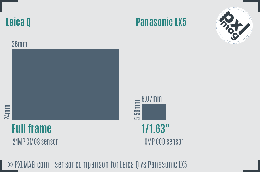 Leica Q vs Panasonic LX5 sensor size comparison