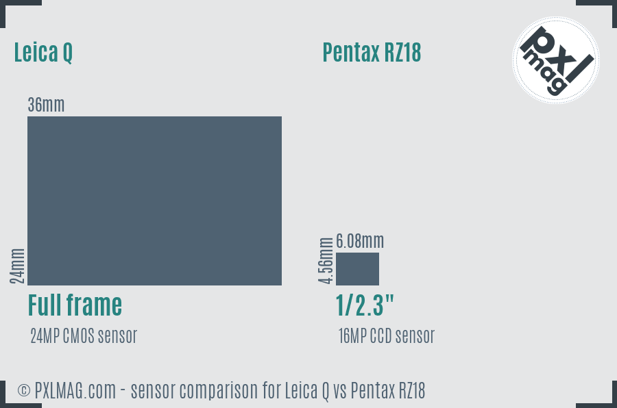 Leica Q vs Pentax RZ18 sensor size comparison