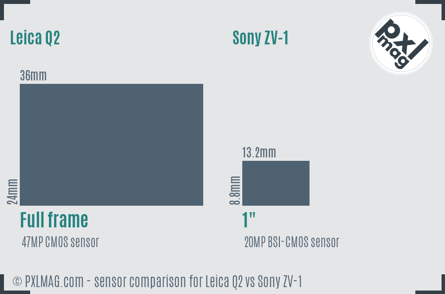 Leica Q2 vs Sony ZV-1 sensor size comparison