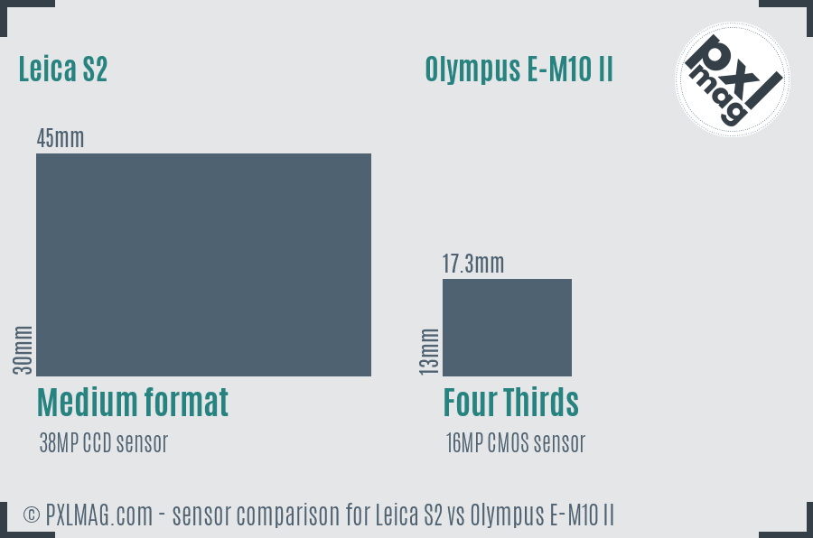 Leica S2 vs Olympus E-M10 II sensor size comparison