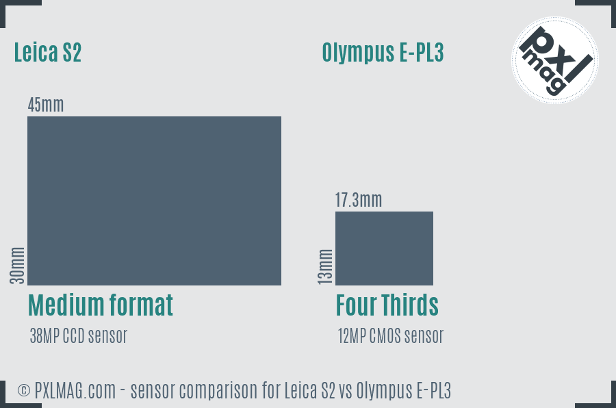 Leica S2 vs Olympus E-PL3 sensor size comparison