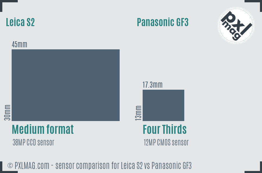 Leica S2 vs Panasonic GF3 sensor size comparison