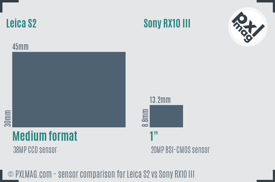 Leica S2 vs Sony RX10 III sensor size comparison