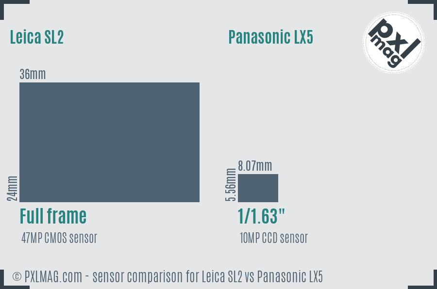 Leica SL2 vs Panasonic LX5 sensor size comparison