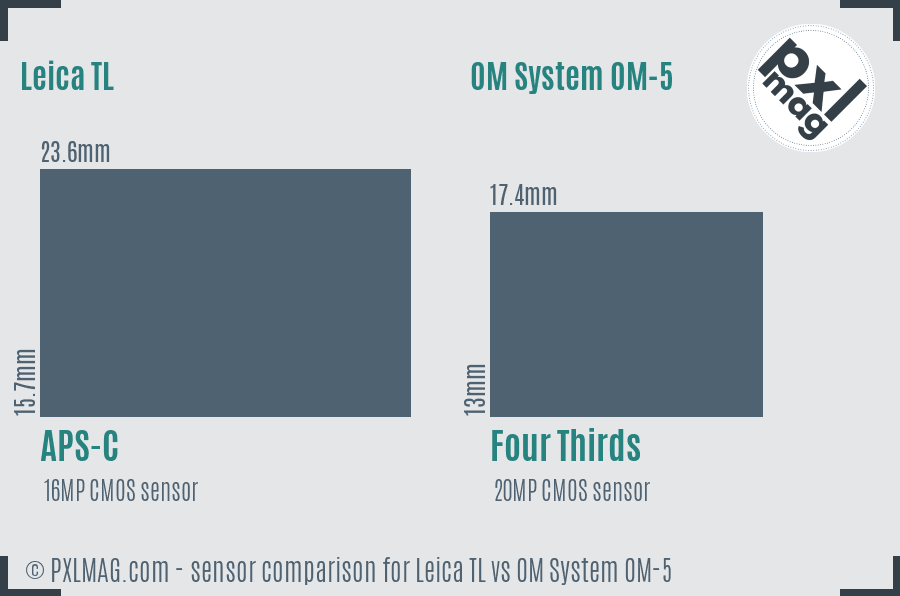 Leica TL vs OM System OM-5 sensor size comparison