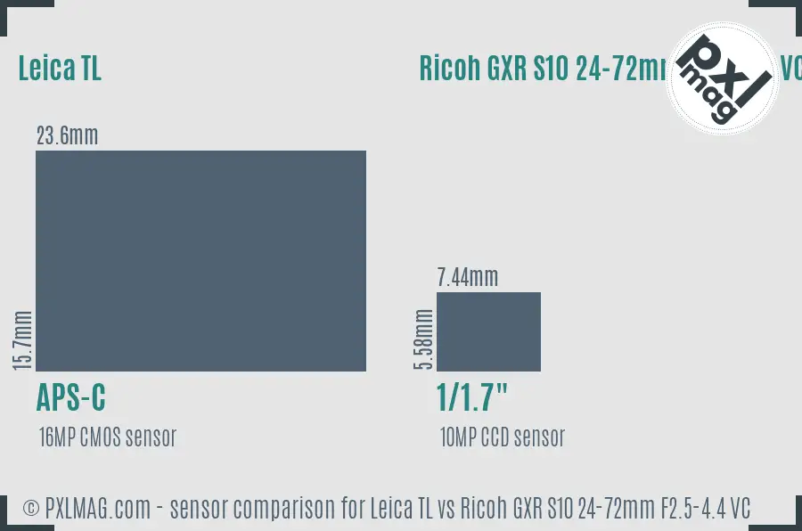 Leica TL vs Ricoh GXR S10 24-72mm F2.5-4.4 VC sensor size comparison