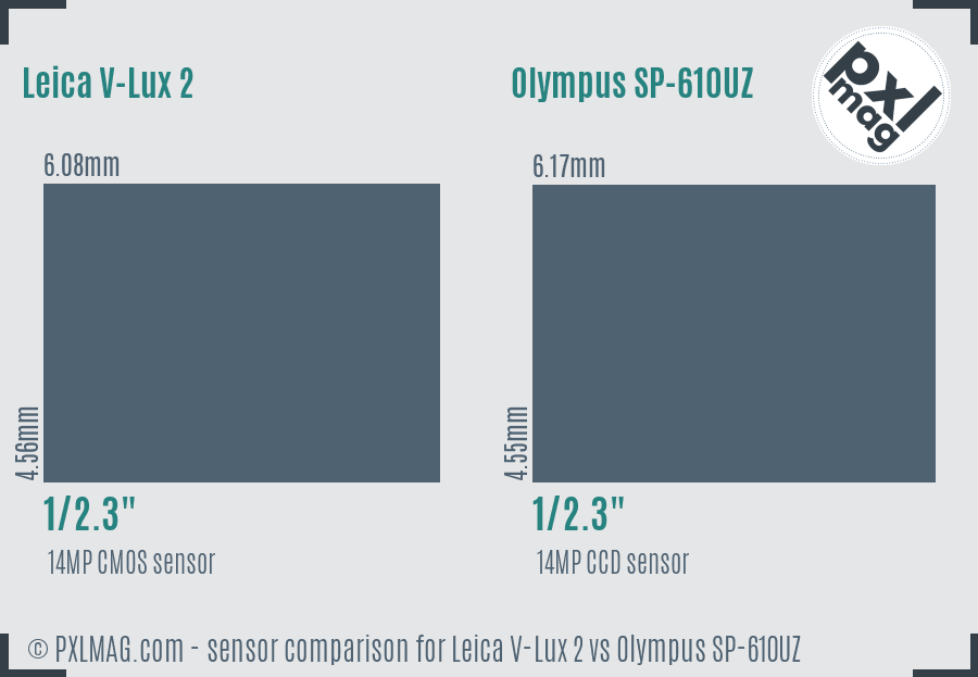 Leica V-Lux 2 vs Olympus SP-610UZ sensor size comparison