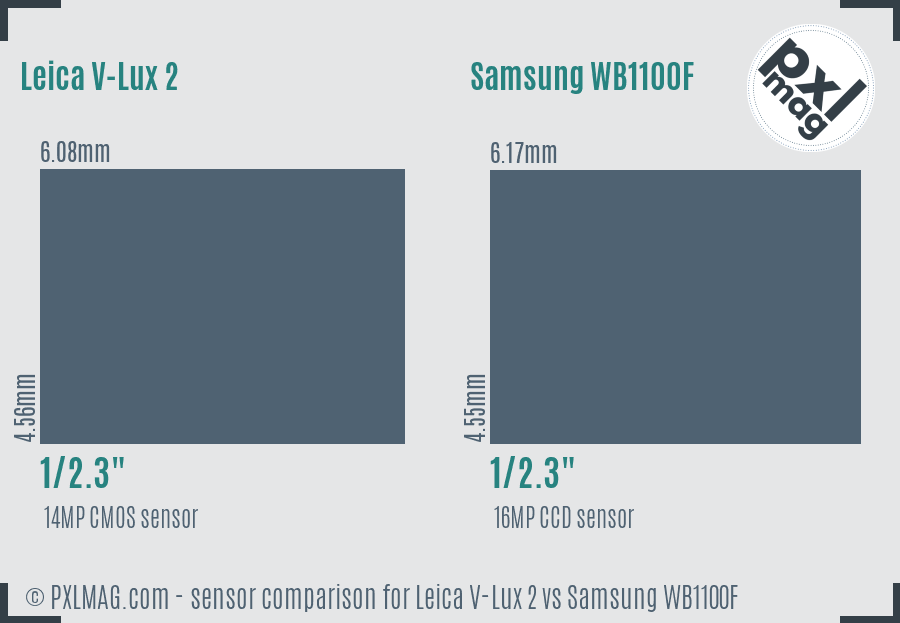 Leica V-Lux 2 vs Samsung WB1100F sensor size comparison