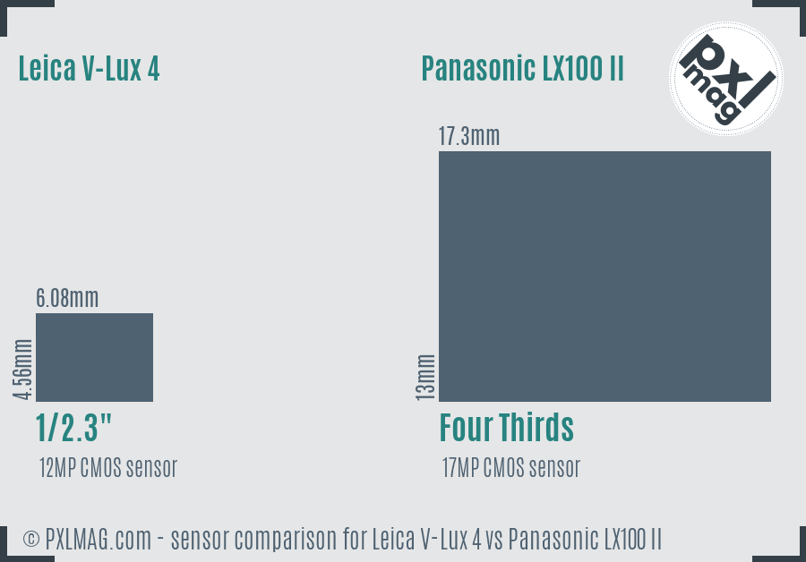Leica V-Lux 4 vs Panasonic LX100 II sensor size comparison