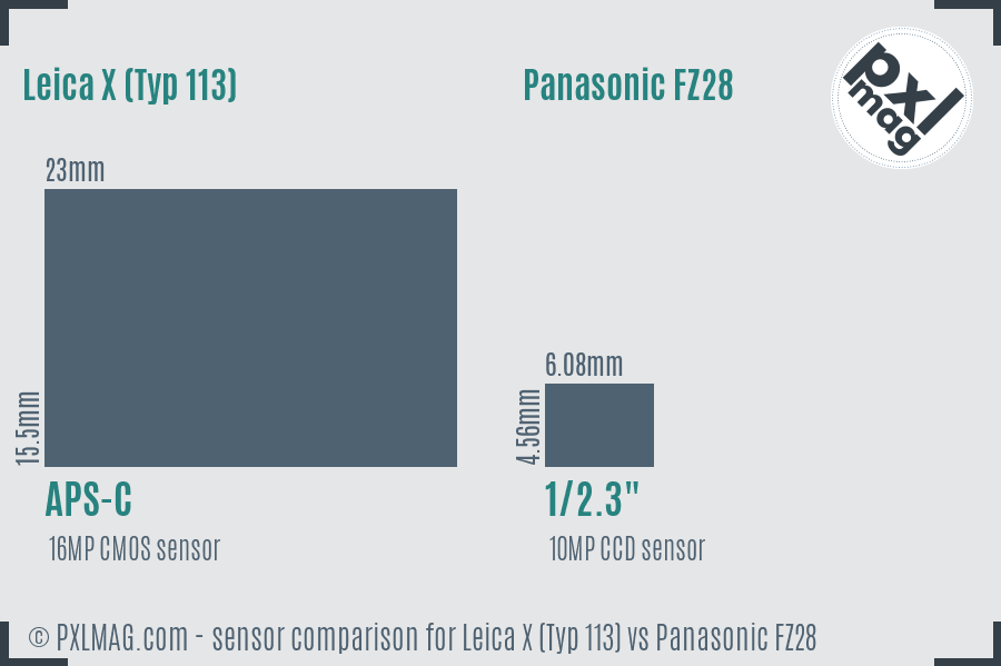 Leica X (Typ 113) vs Panasonic FZ28 sensor size comparison