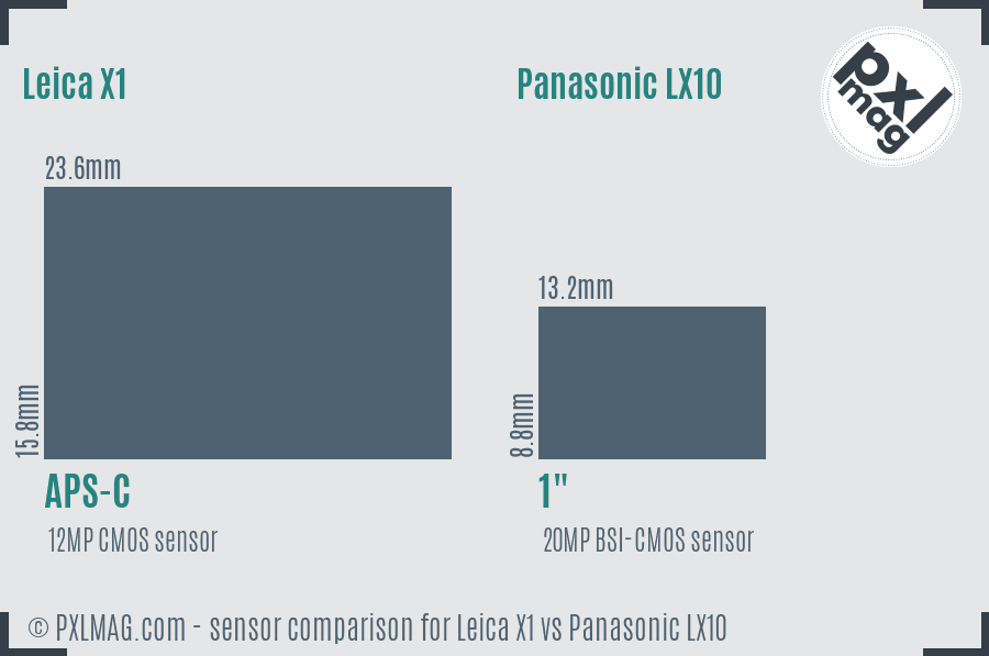 Leica X1 vs Panasonic LX10 sensor size comparison