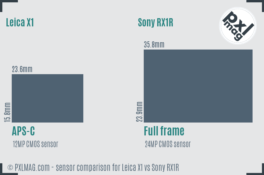 Leica X1 vs Sony RX1R sensor size comparison
