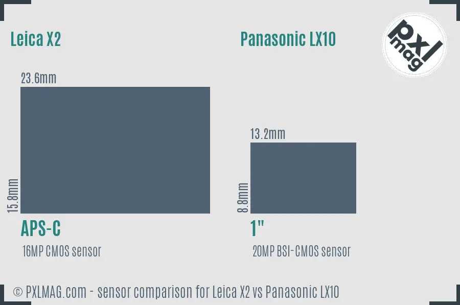 Leica X2 vs Panasonic LX10 sensor size comparison