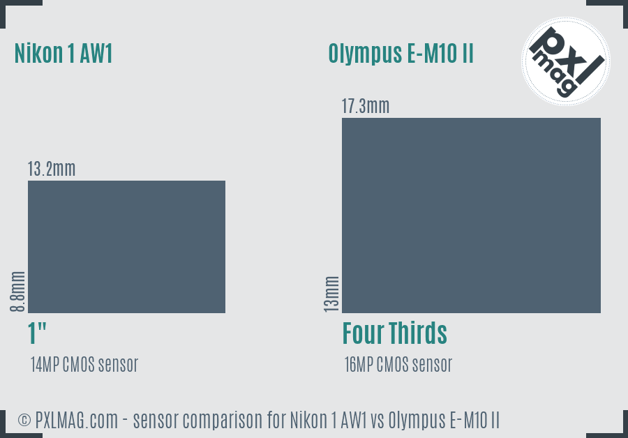 Nikon 1 AW1 vs Olympus E-M10 II sensor size comparison