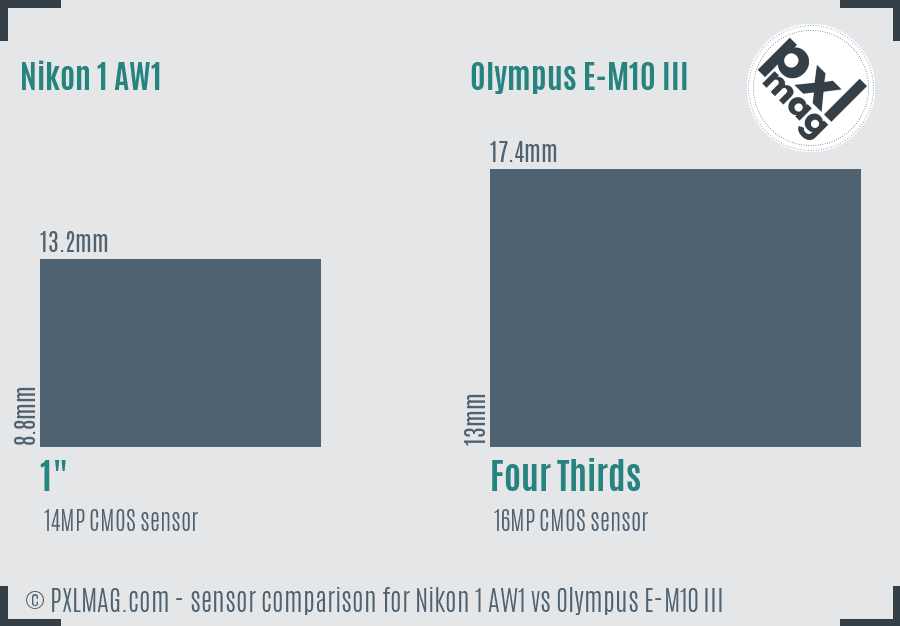 Nikon 1 AW1 vs Olympus E-M10 III sensor size comparison