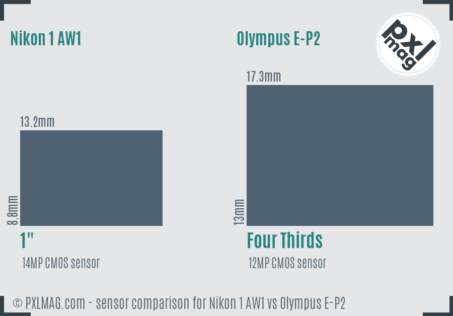 Nikon 1 AW1 vs Olympus E-P2 sensor size comparison