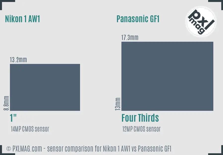 Nikon 1 AW1 vs Panasonic GF1 sensor size comparison Nikon 1 AW1 vs Panasonic GF1 sensor size comparison