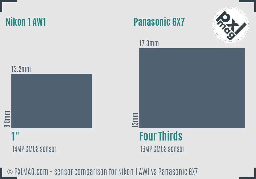 Nikon 1 AW1 vs Panasonic GX7 sensor size comparison