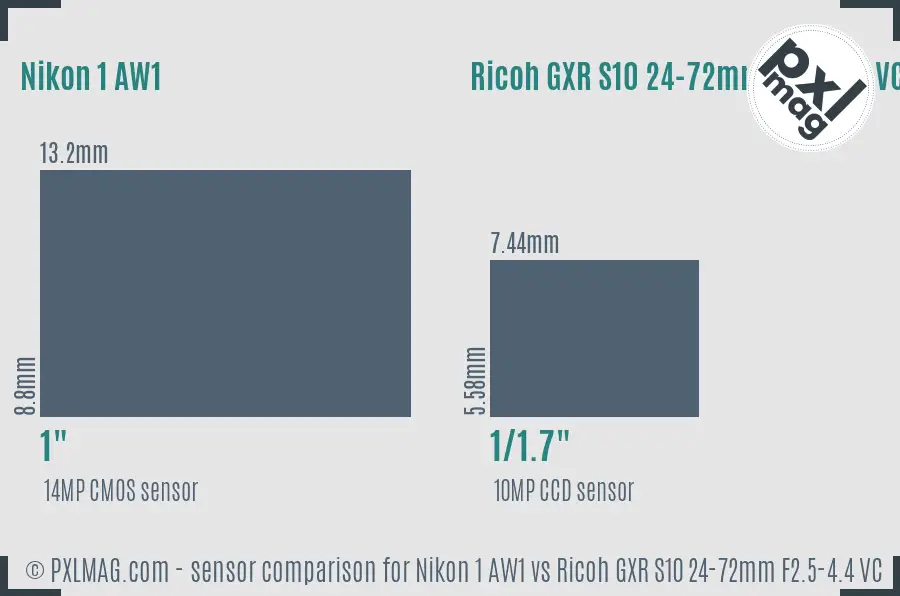 Nikon 1 AW1 vs Ricoh GXR S10 24-72mm F2.5-4.4 VC sensor size comparison