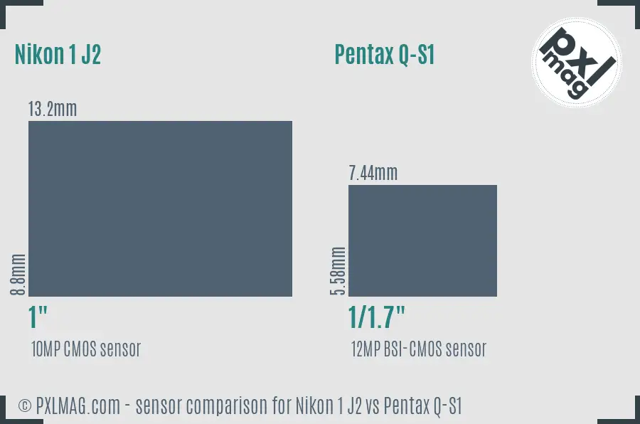Nikon 1 J2 vs Pentax Q-S1 sensor size comparison