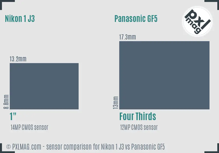 Nikon 1 J3 vs Panasonic GF5 sensor size comparison