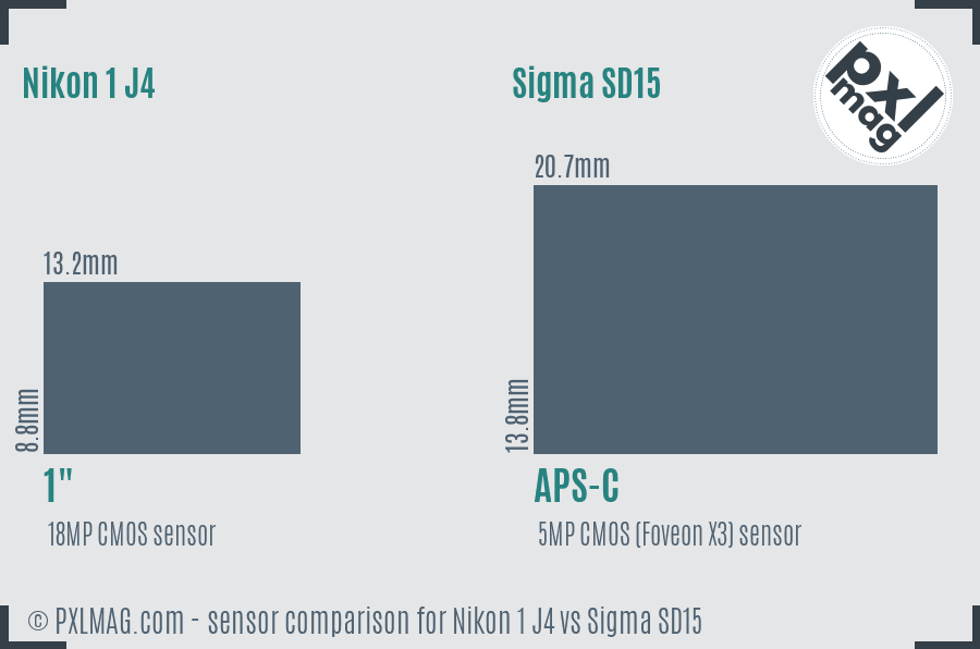 Nikon 1 J4 vs Sigma SD15 sensor size comparison