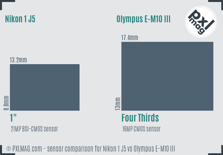 Nikon 1 J5 vs Olympus E-M10 III sensor size comparison